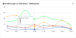 Zeitverlauf-2
